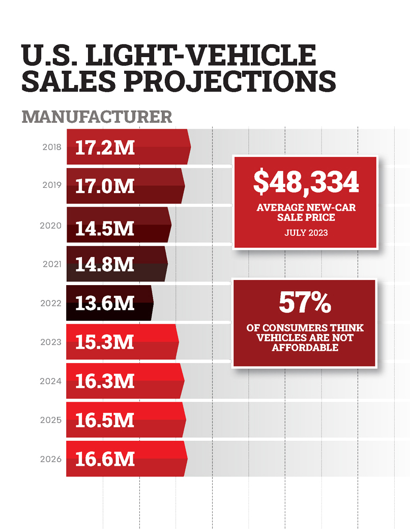 US Light-Vehicle Sales Projections