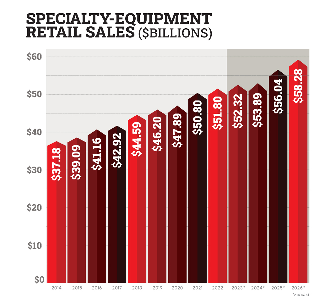 Specialty-Equipment Retail Sales