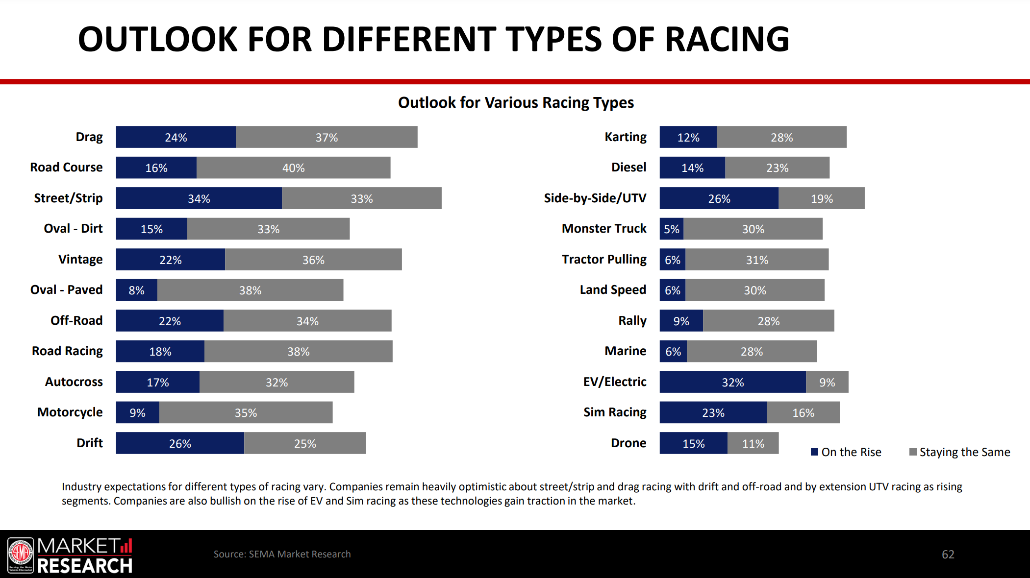 2023 SEMA Future trends report graphs - Outlook for different types of racing