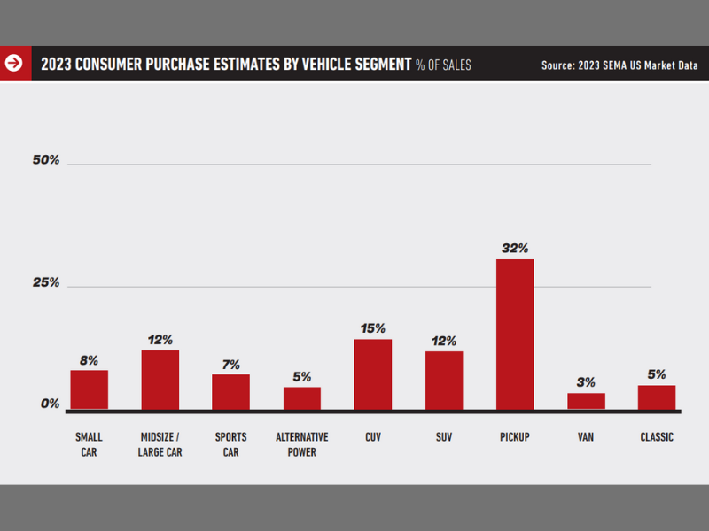 New Market Report: Pickup Sector Accounts for 32% of Retail Sales  