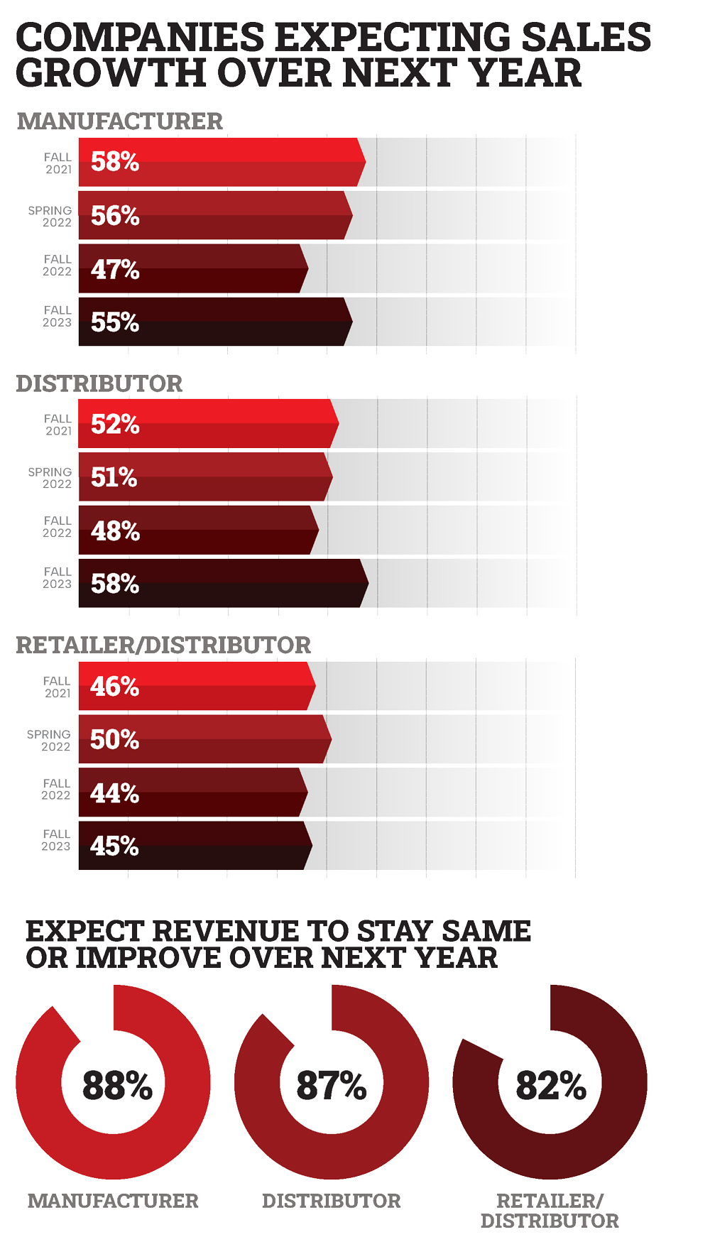 Companies Expecting Sales Growth Over Next Year