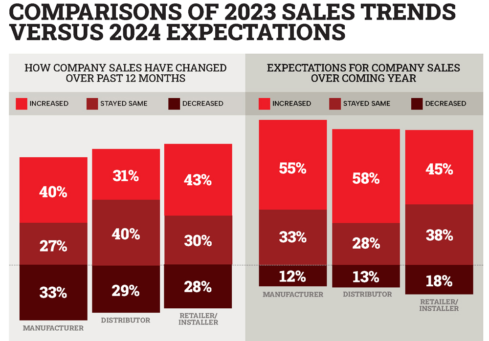 Companies of 2023 Sales Trends vs 2024 Expectations