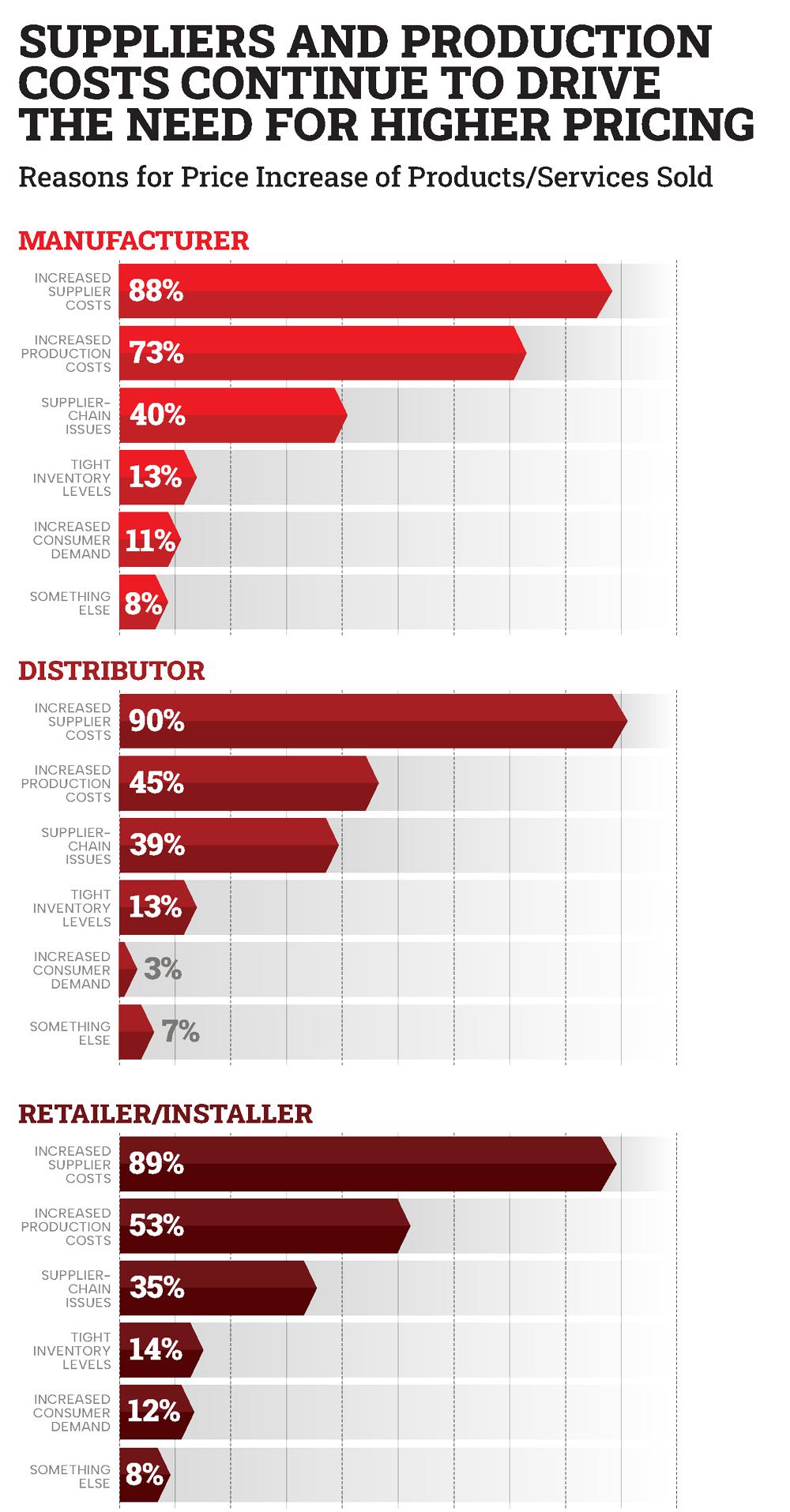 Suppliers and Production Costs Continue to Drive the Need for Higher Pricing