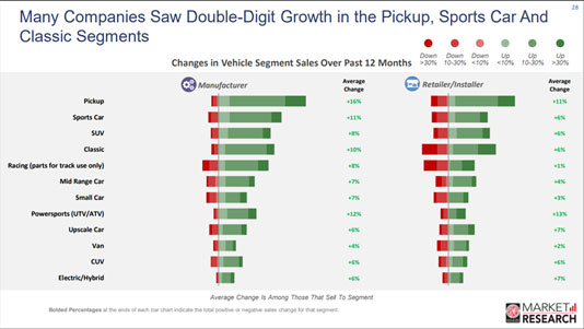 Many Companies Saw Double-Digit Growth in the Pickup, Sports Car And Classic Segments