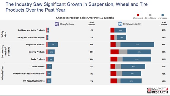 Wheel and Tire Products growth in suspension over the last year
