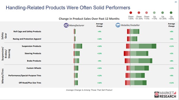 Handling -related products were often solid performers