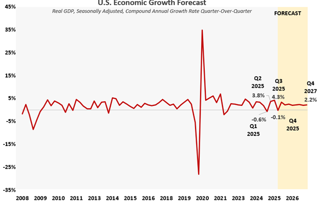 US Economic Growth Forecast graph SEMA Market Research