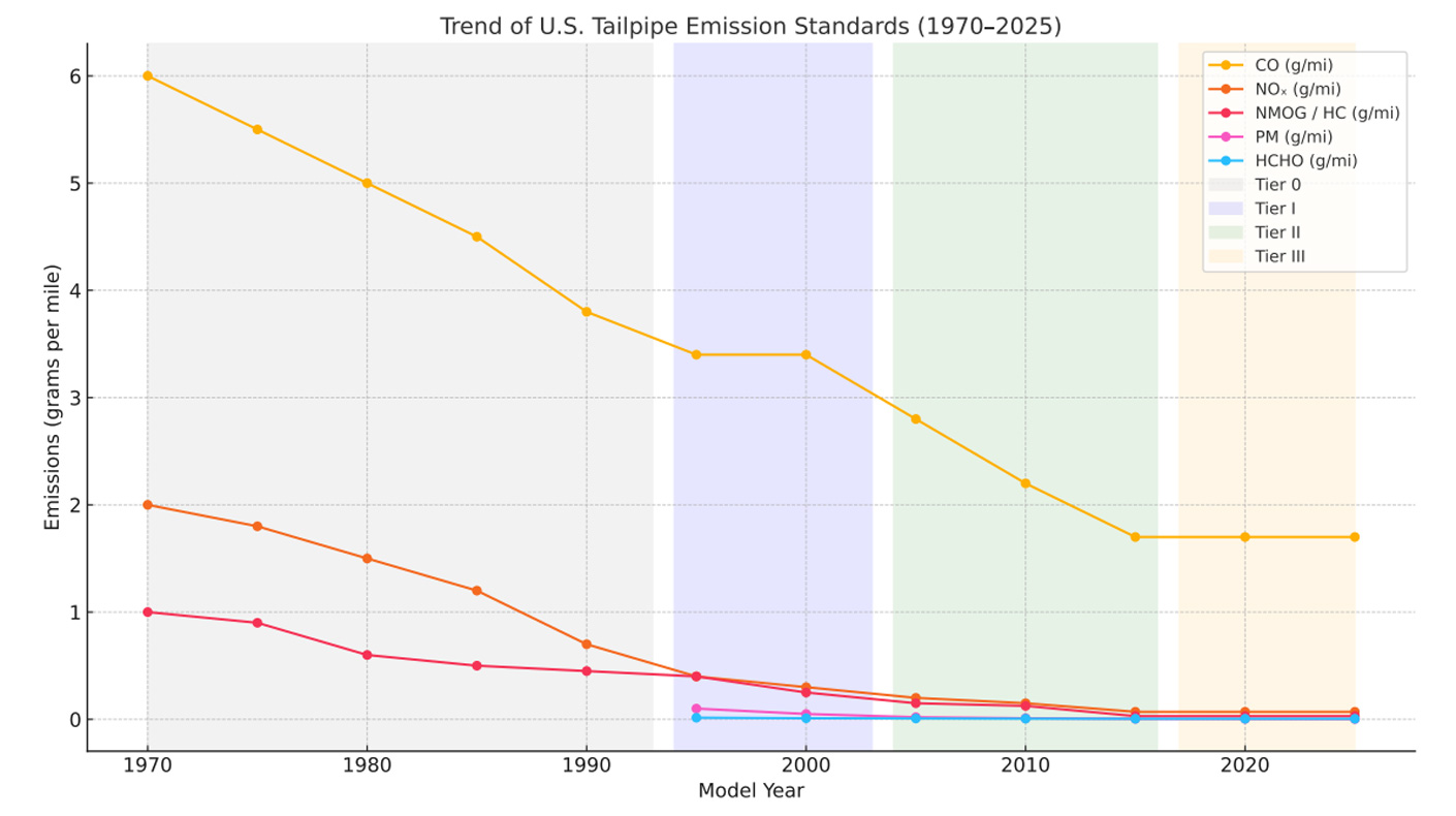 US Tailpipe Emissions graph for SEMA News Trump EPA story Sept 2025