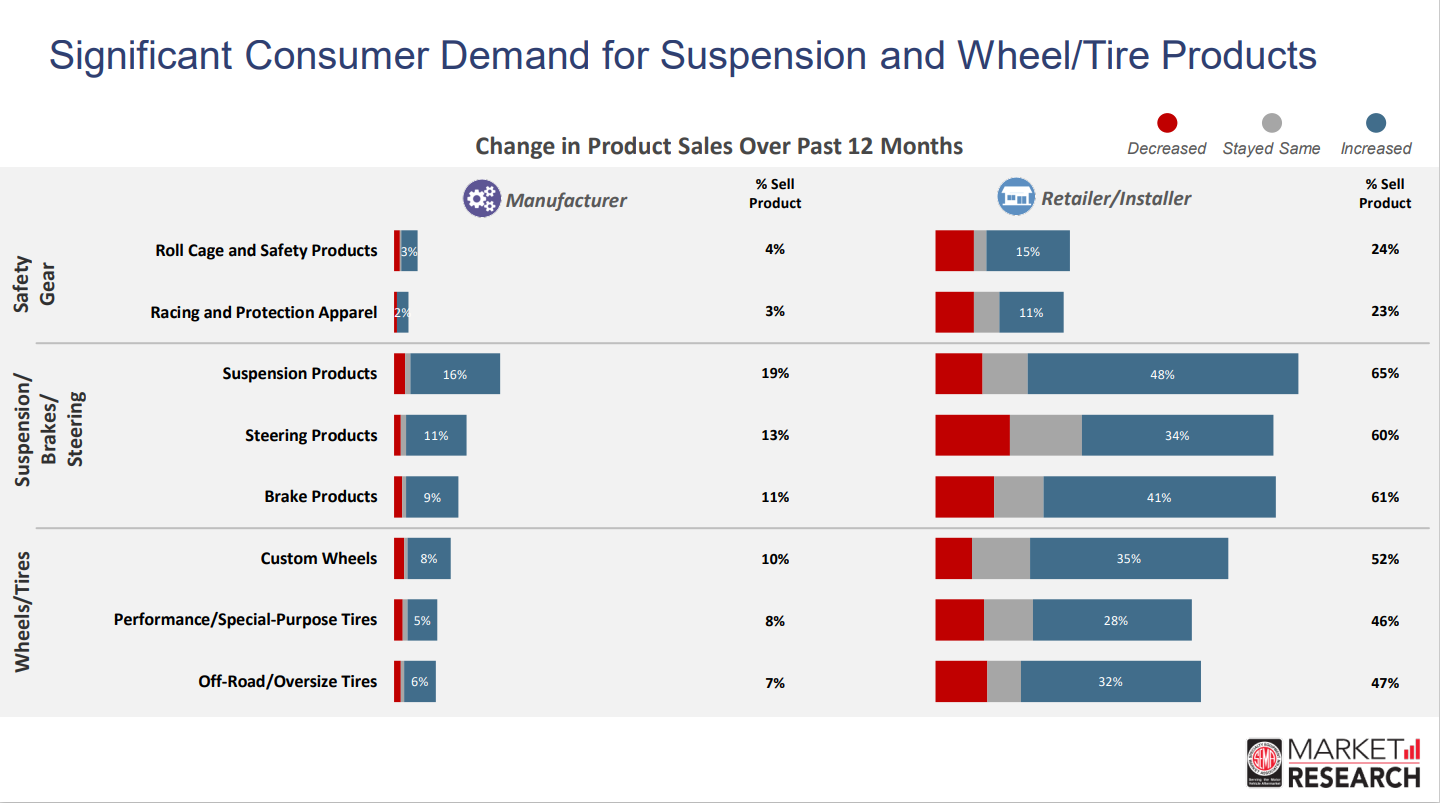 Significant Consumer Demand for Suspension and Wheel/Tire Products