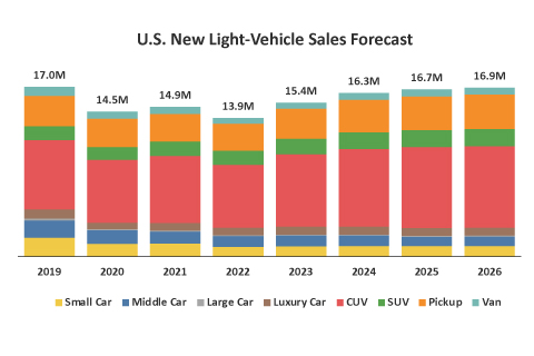 Light Vehicles Sales
