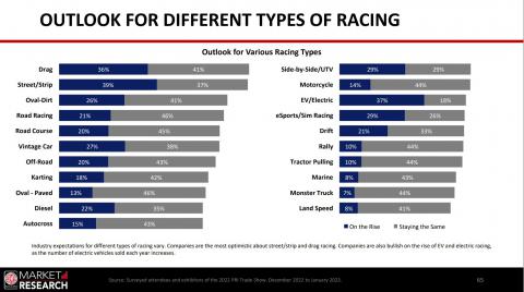 Outlook For Different Types of Racing Chart